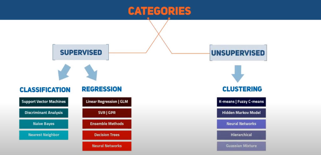 Machine Learning Categories