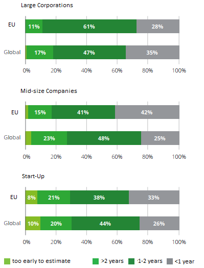 chances of AI